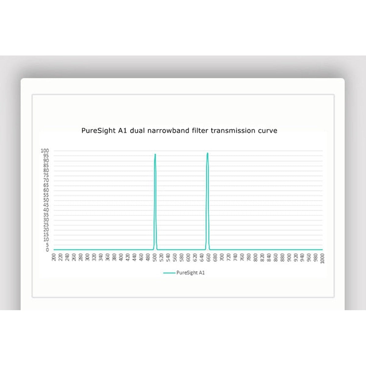 Graph of PureSight A1 dual narrowband filter transmission curve on a white background