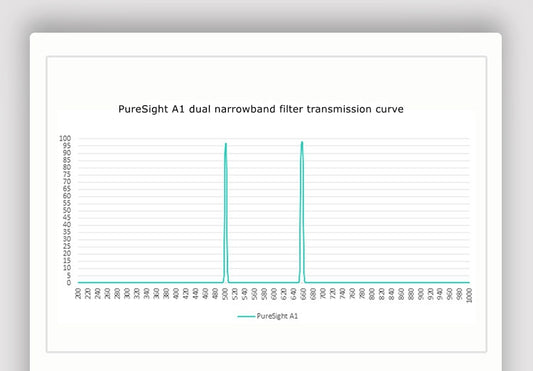 Graph of PureSight A1 dual narrowband filter transmission curve on a white background