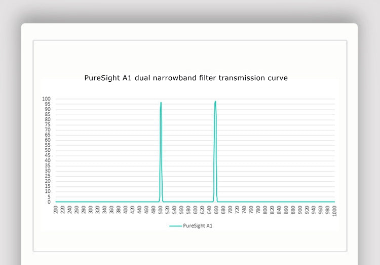 Graph of PureSight A1 dual narrowband filter transmission curve on a white background