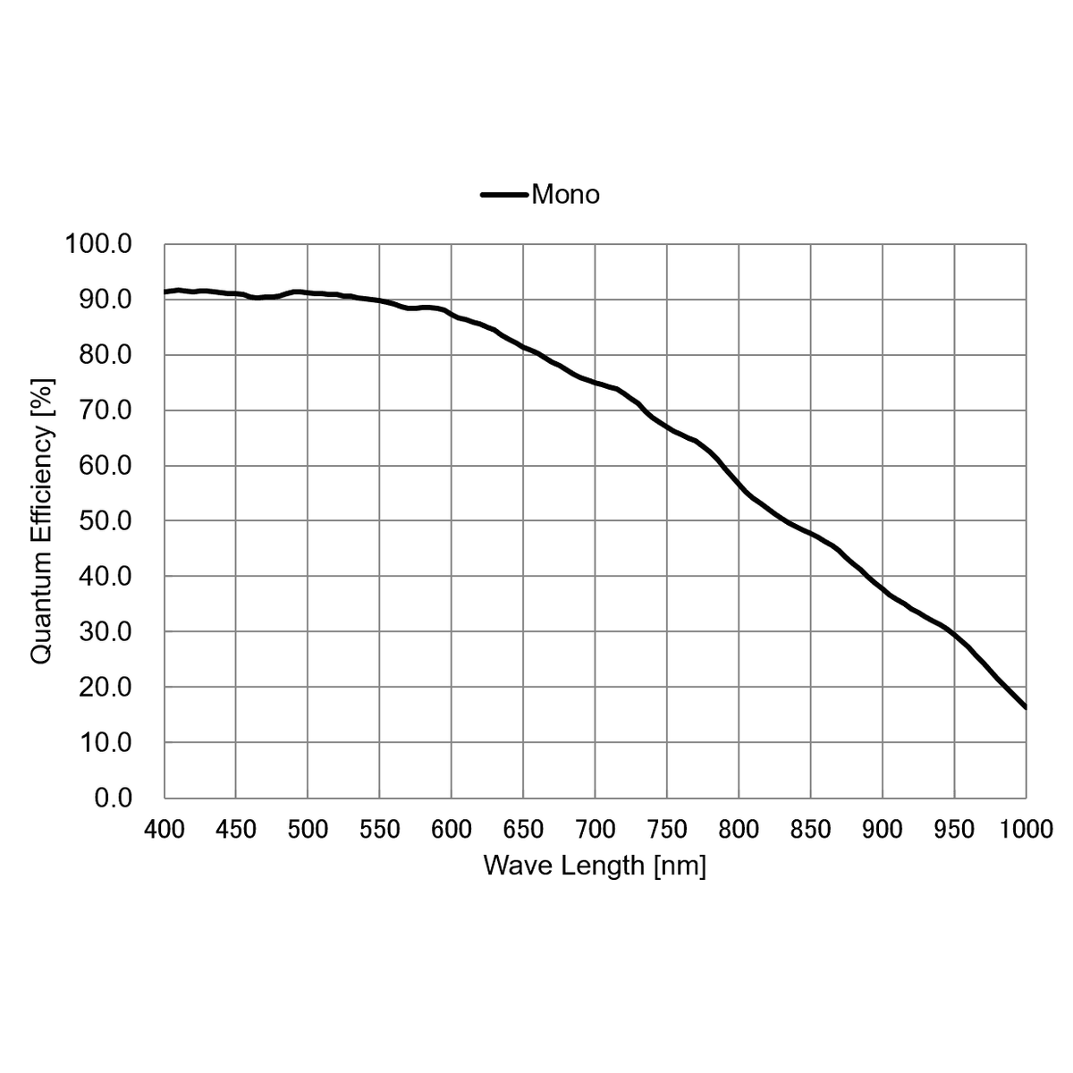 Graph showing quantum efficiency versus wavelength for a mono material