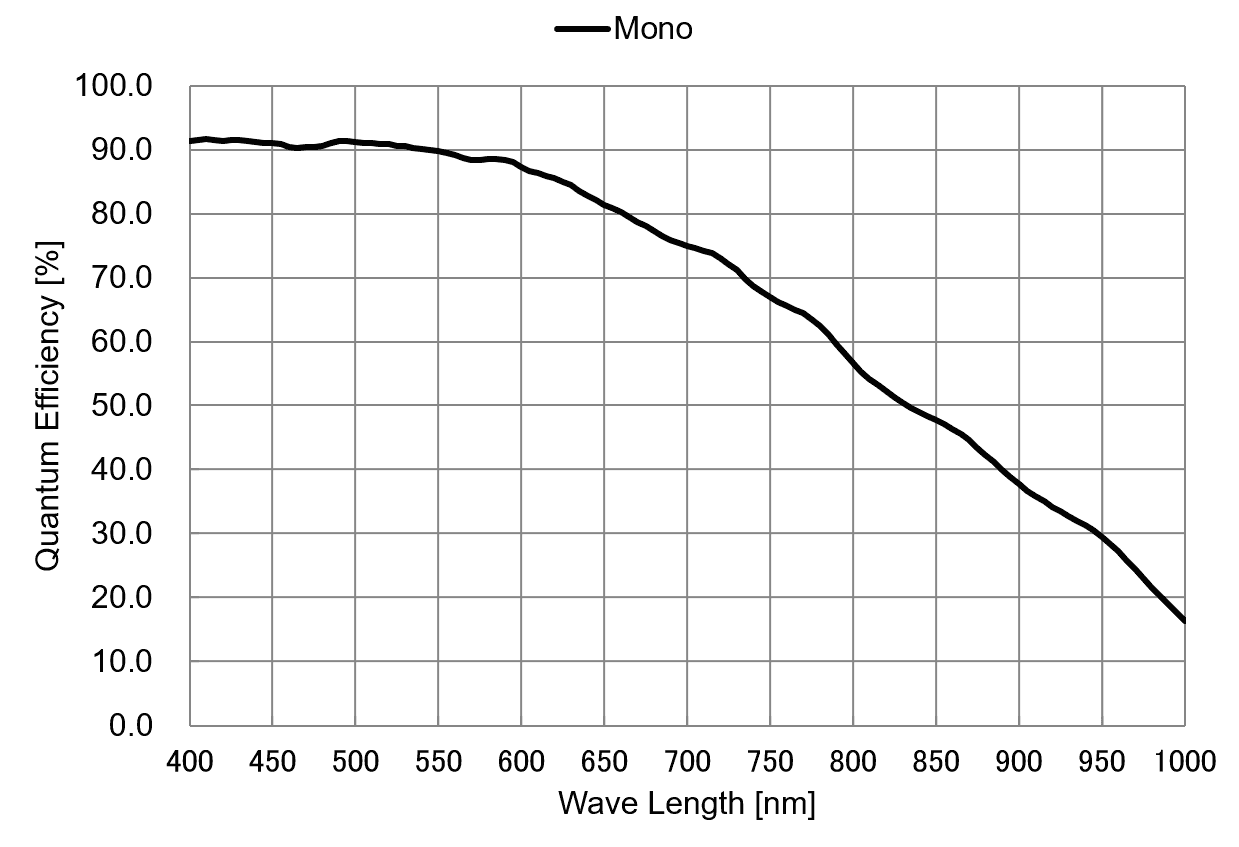 Graph showing quantum efficiency versus wavelength for a mono material