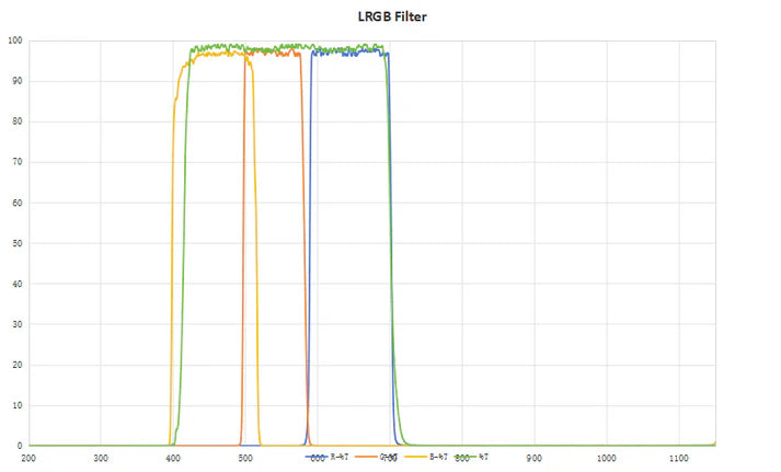 Touptek LRGB 2inch Filters – Dark Clear Skies UK