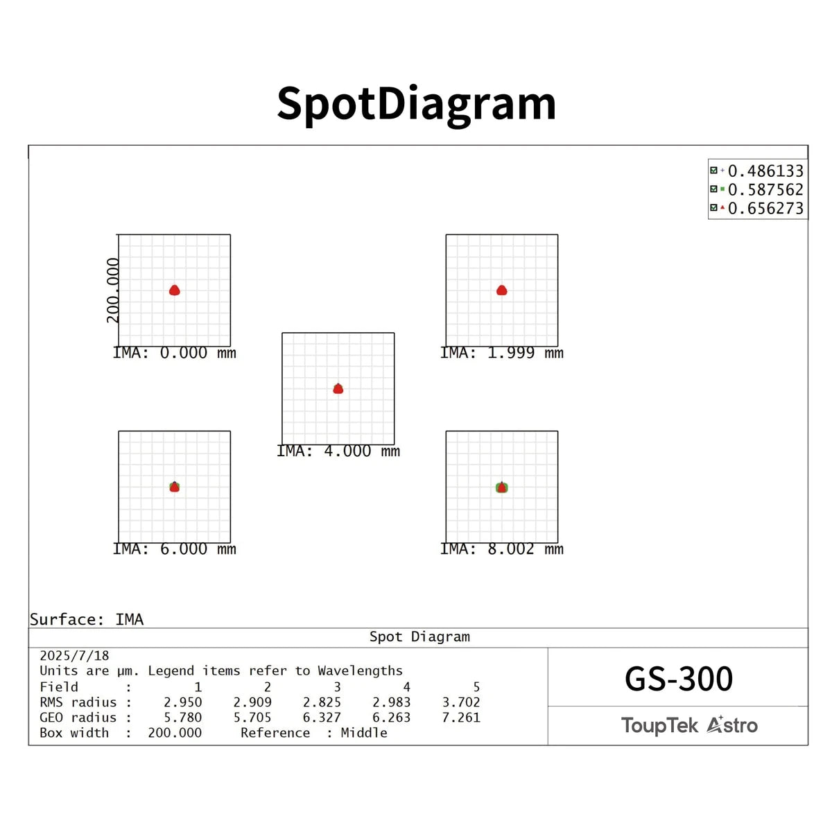 Spot diagram of gs-300 with grid lines and red dots on a white background, featuring technical text and branding.