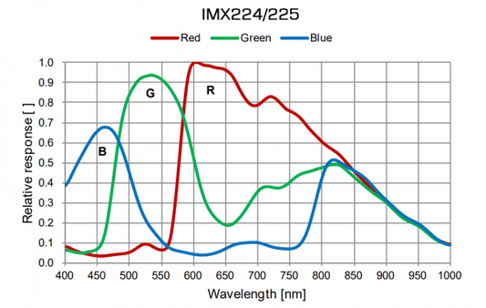Graph showing the spectral response of the Sony IMX224 and IMX225 sensors for red, green, and blue light wavelengths.
