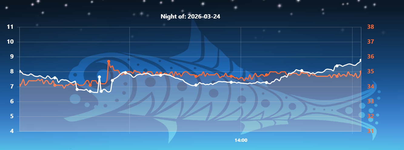 Graph with two lines on a blue background, likely representing temperature or pressure data.