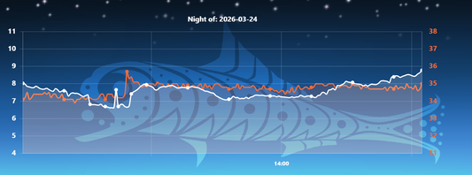 Graph with two lines on a blue background, likely representing temperature or pressure data.
