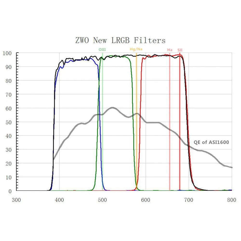 ZWO CCD LRGB Filter-Set 1.25" Optimised for ZWO ASI1600 and Other ZWO CMOS Cameras
