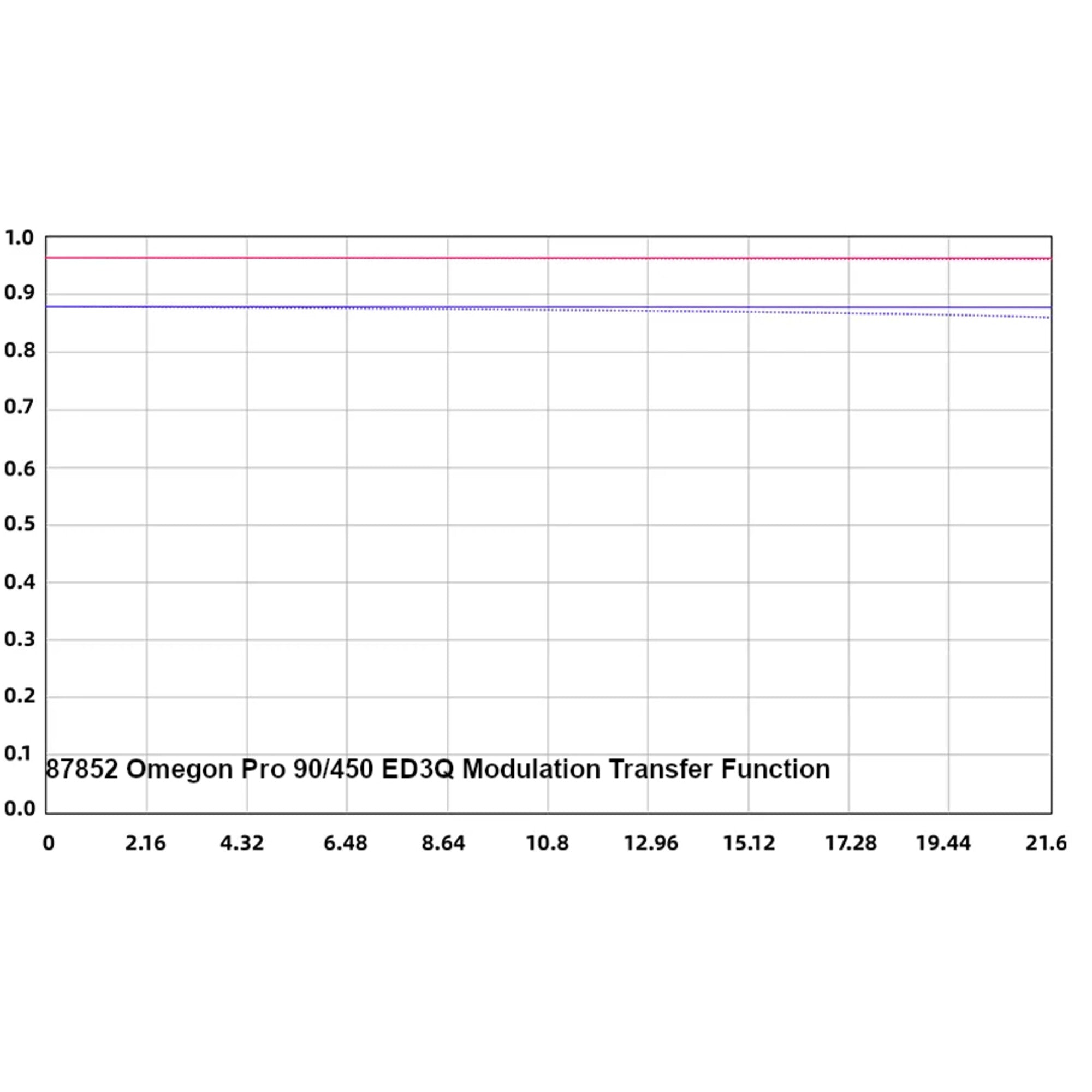 Omegon Pro APO AP 90/450 ED3Q Quintuplet OTA