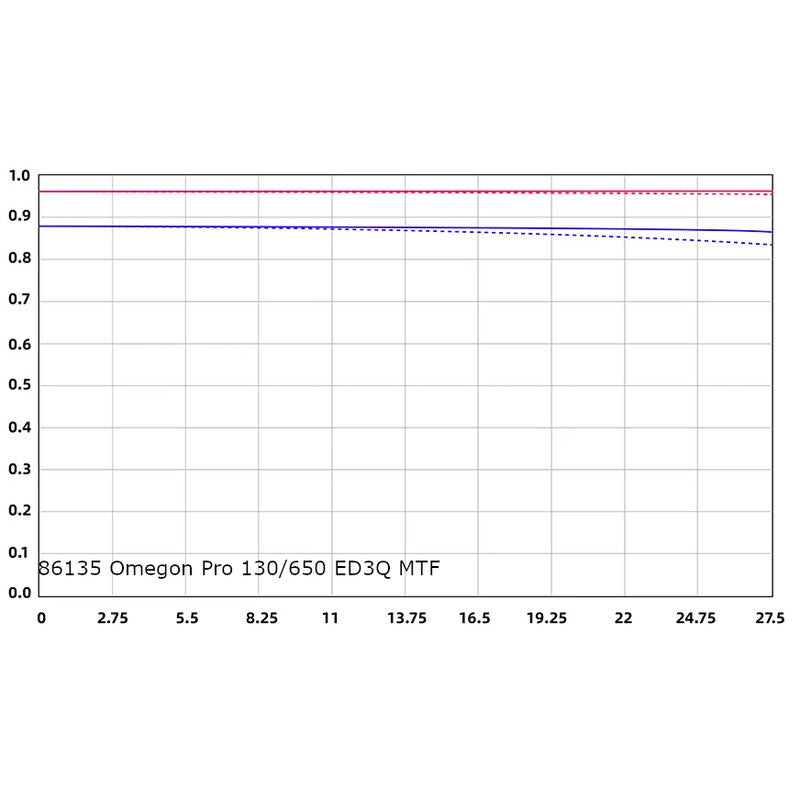 Apochromatic refractor Pro APO 130/650 ED3Q OTA