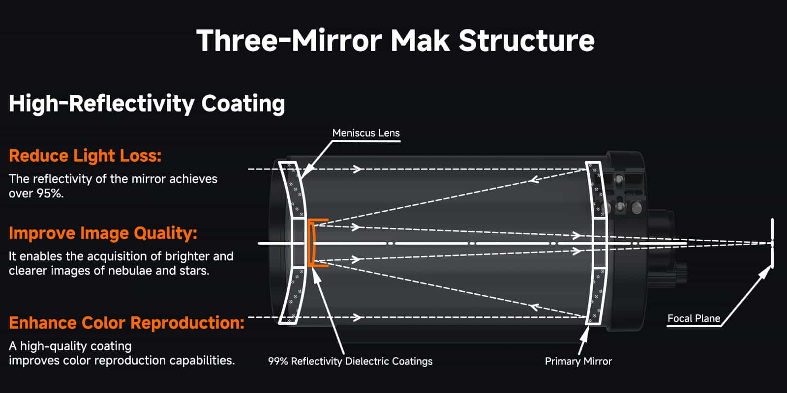 Diagram showing the three mirror Maksutov optical structure used in the SVBONY MK127 telescope
