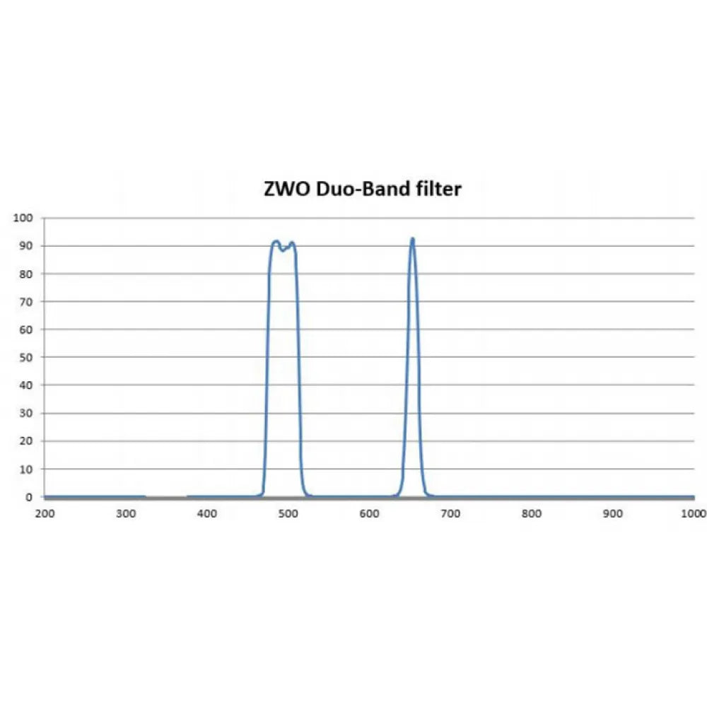 ZWO Duo-Band Dual-Bandpass Narrowband Imaging Filter - 2"