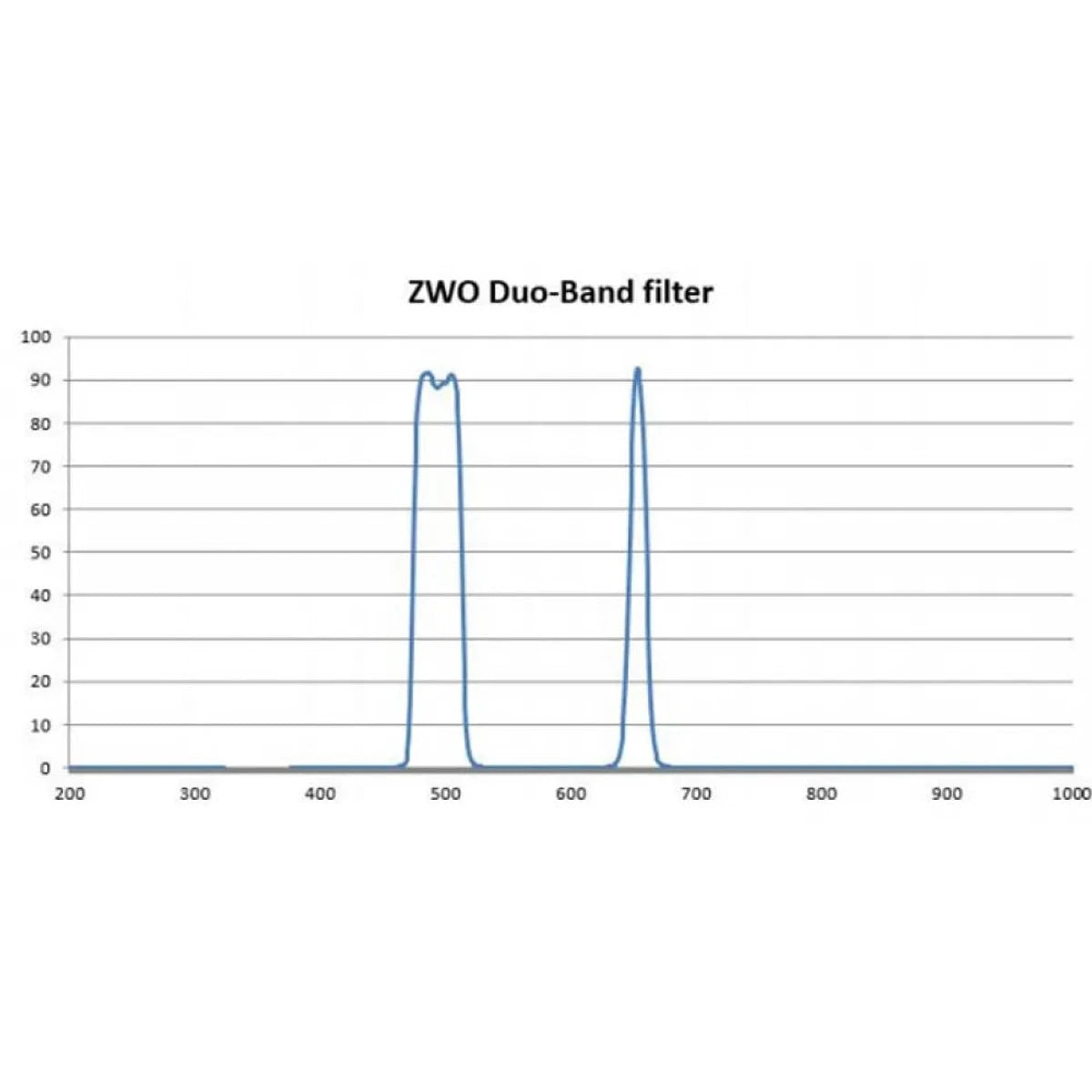 ZWO Duo-Band Dual-Bandpass Narrowband Imaging Filter - 1.25"