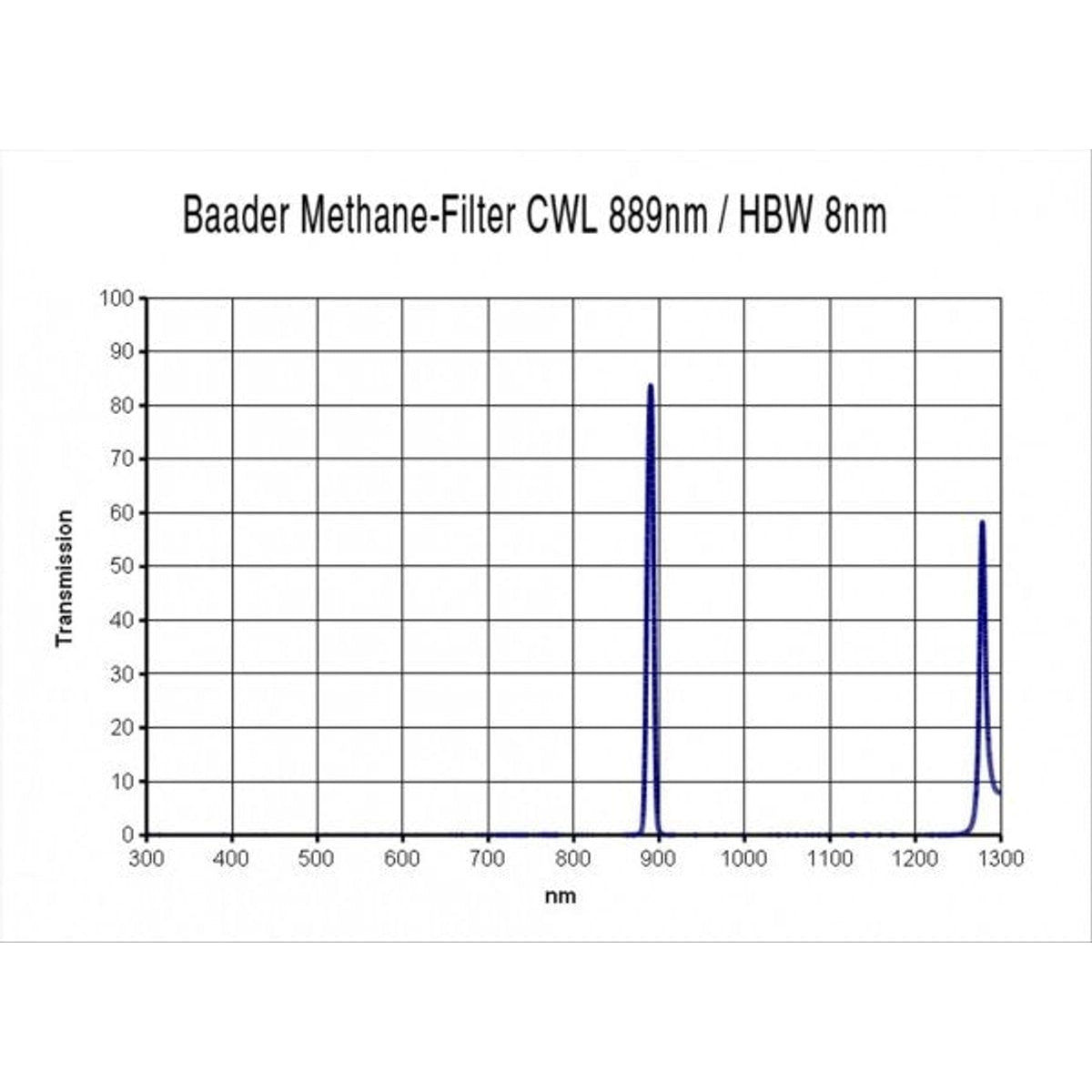 Baader 1¼” Methane-Filter (CWL 889nm, 8nm) – Dark Clear Skies UK