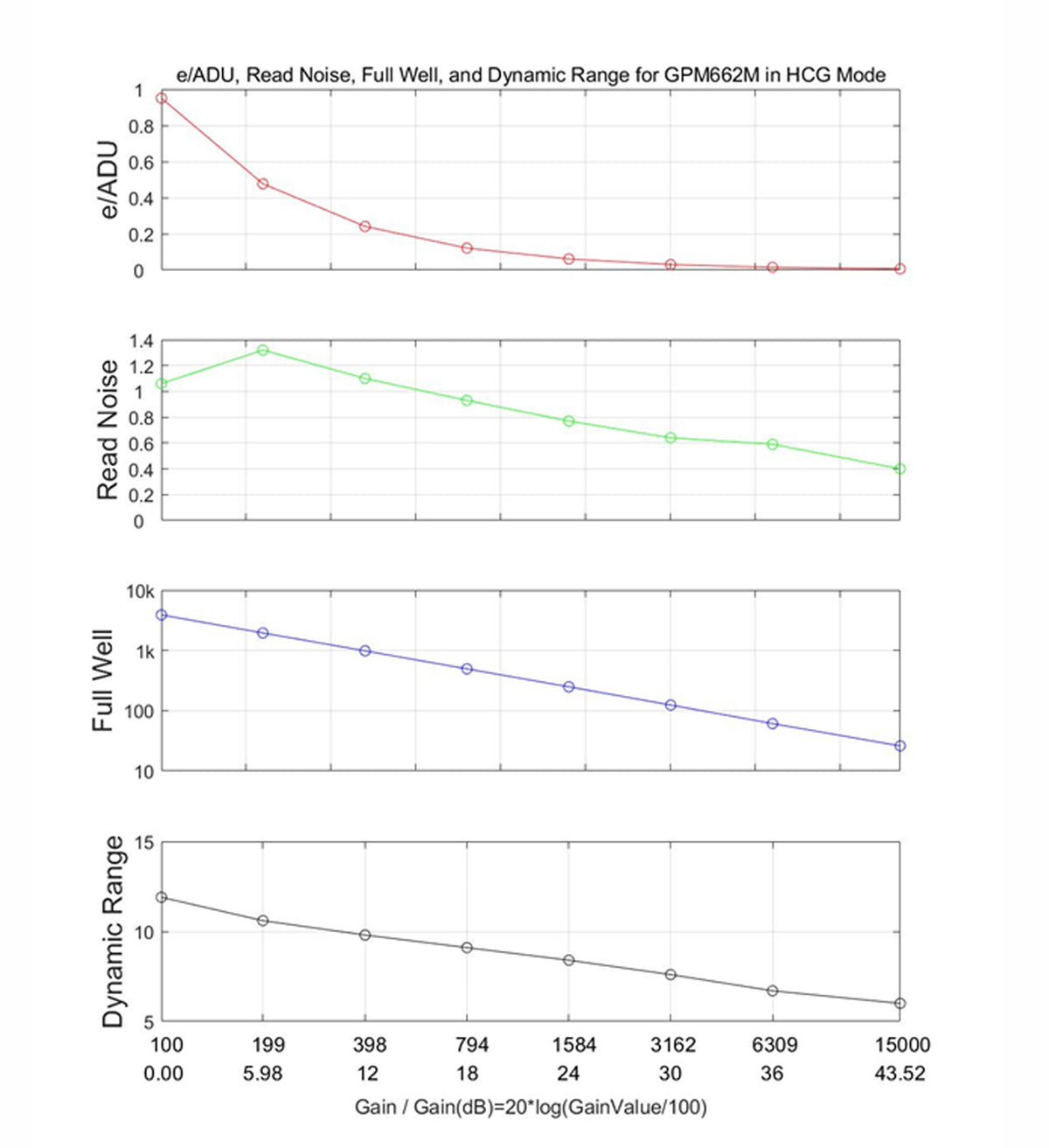 GPM662M high conversion gain performance charts