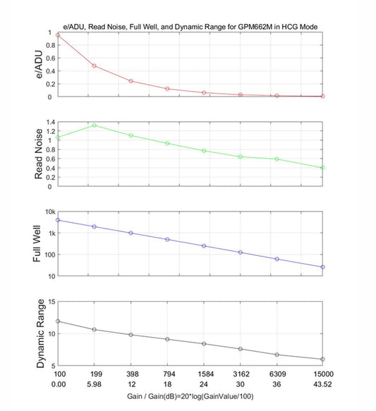 GPM662M high conversion gain performance charts