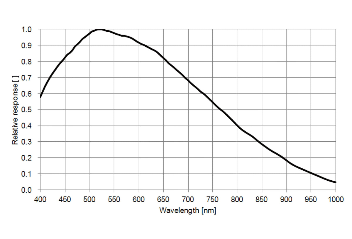GPM174M quantum efficiency curve