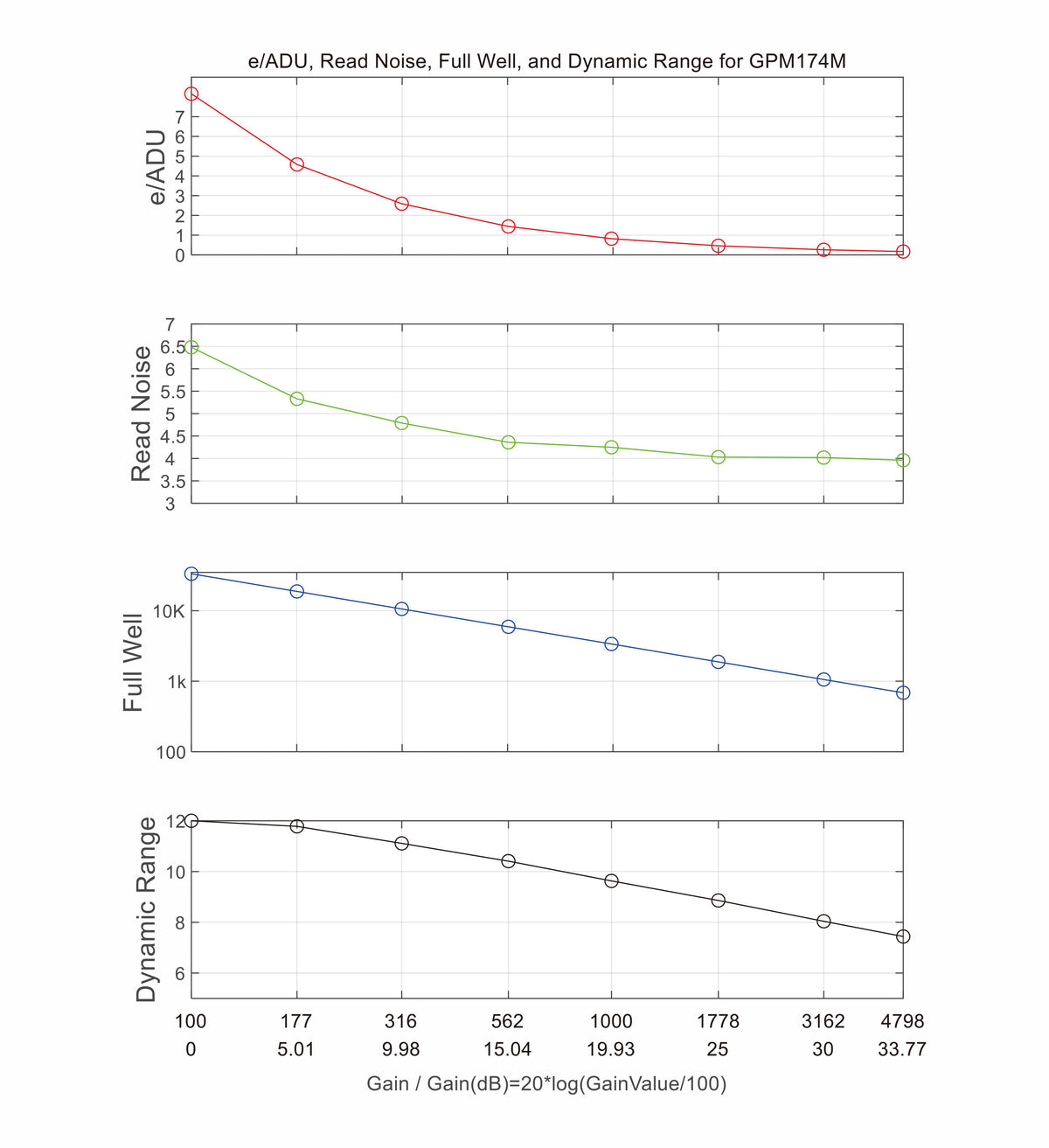 GPM174M gain read noise full well and dynamic range charts