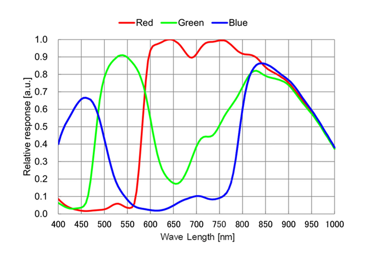 GPM662C spectral response