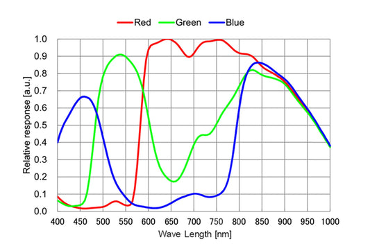 GPM662C spectral response