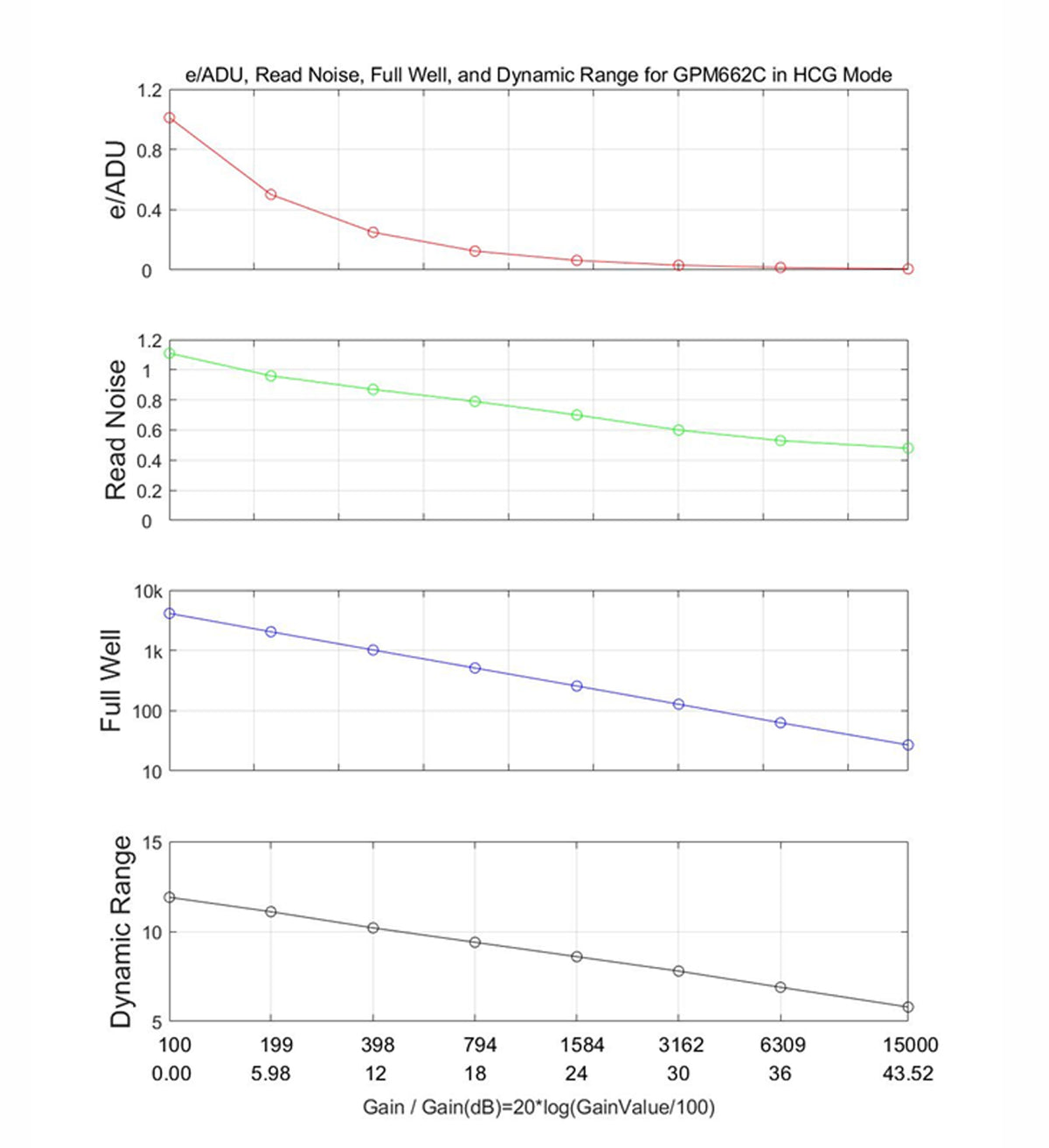 GPM662C HCG performance charts