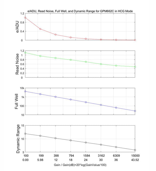 GPM662C HCG performance charts
