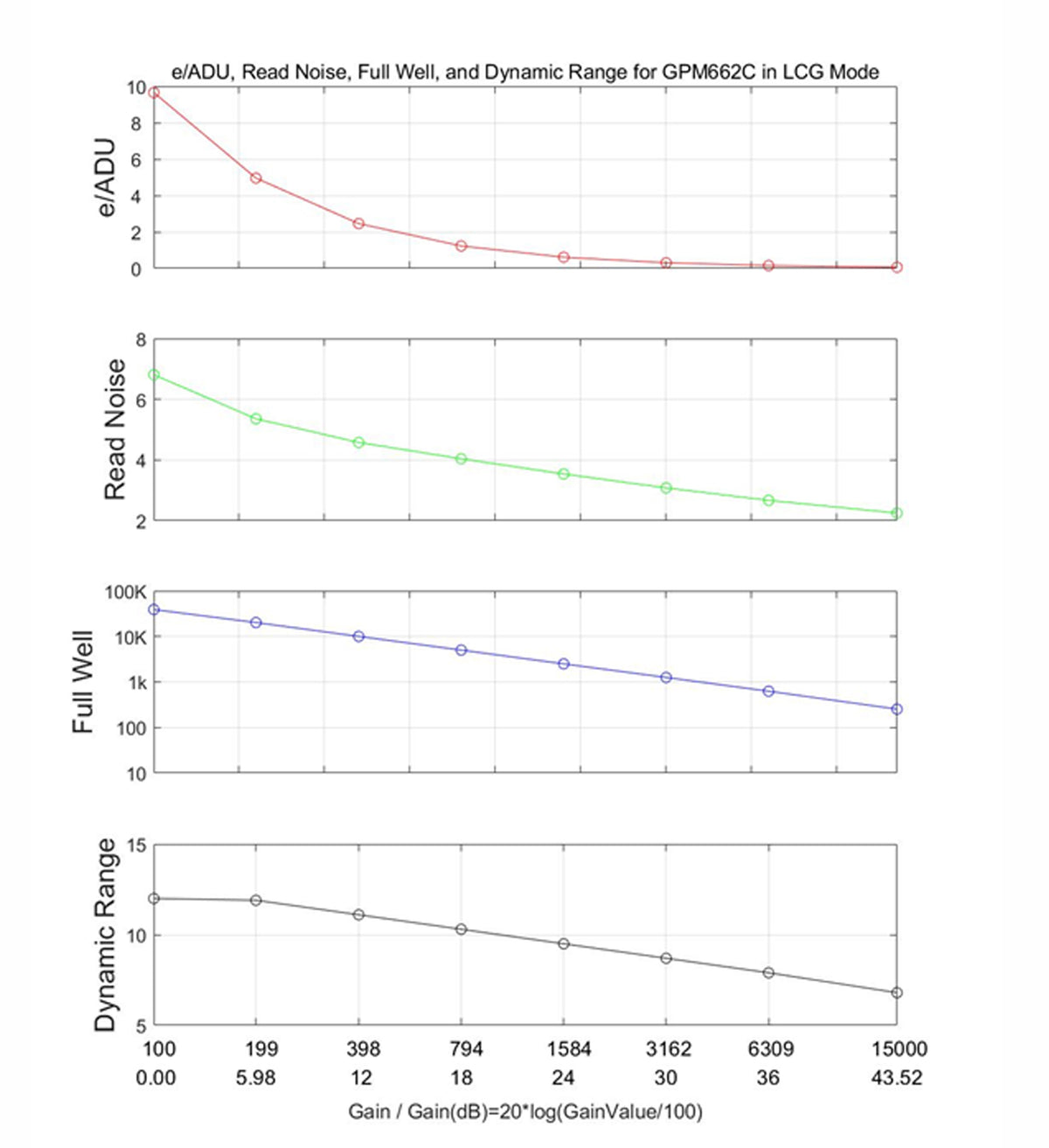 GPM662C LCG performance charts