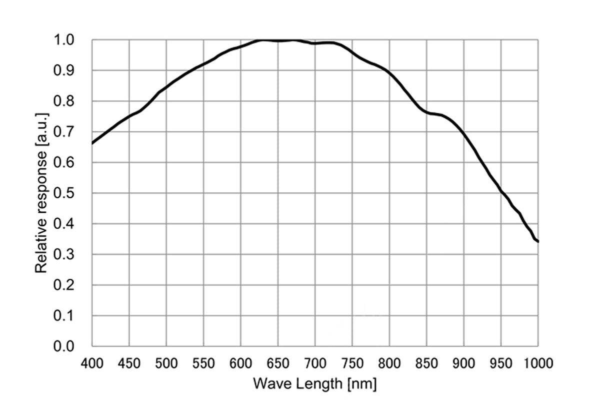 GPM662M spectral response curve