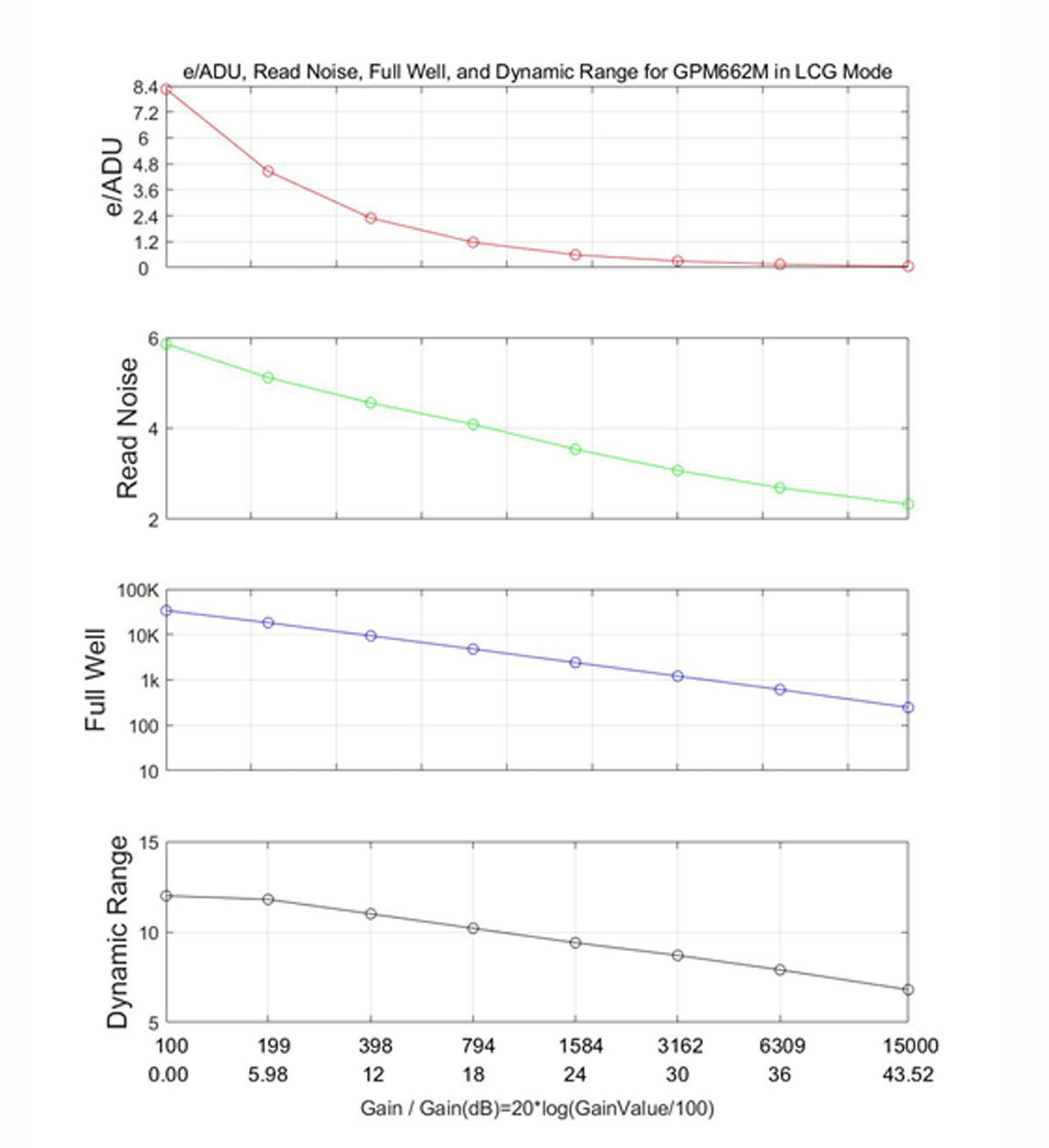 GPM662M LCG performance charts