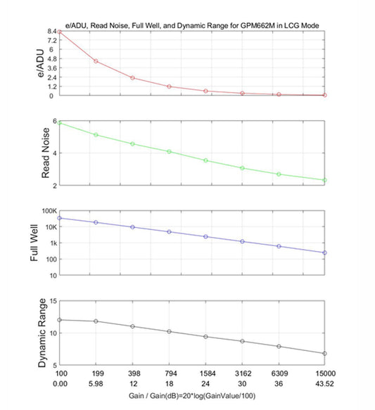 GPM662M LCG performance charts