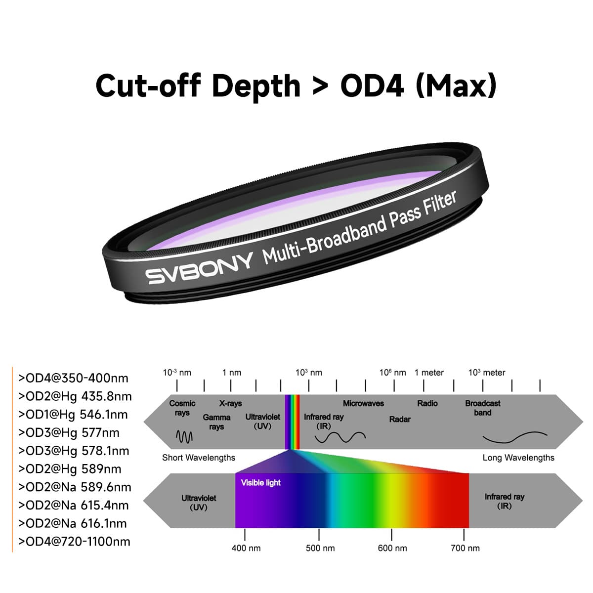 Svbony multi-broadband pass filter with wavelength spectrum diagram on a white background