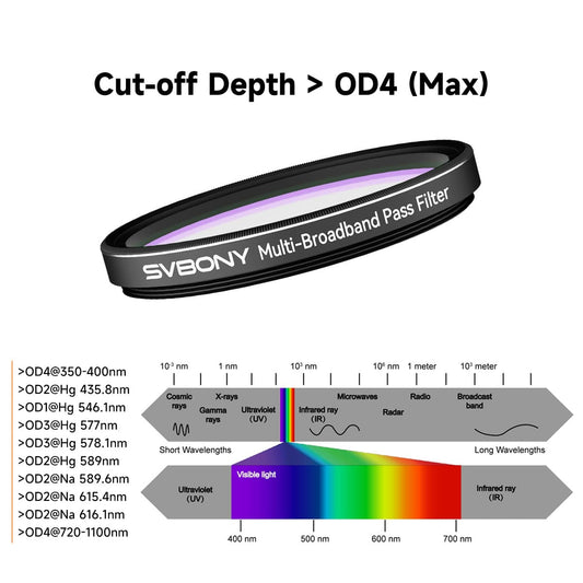 Svbony multi-broadband pass filter with wavelength spectrum diagram on a white background