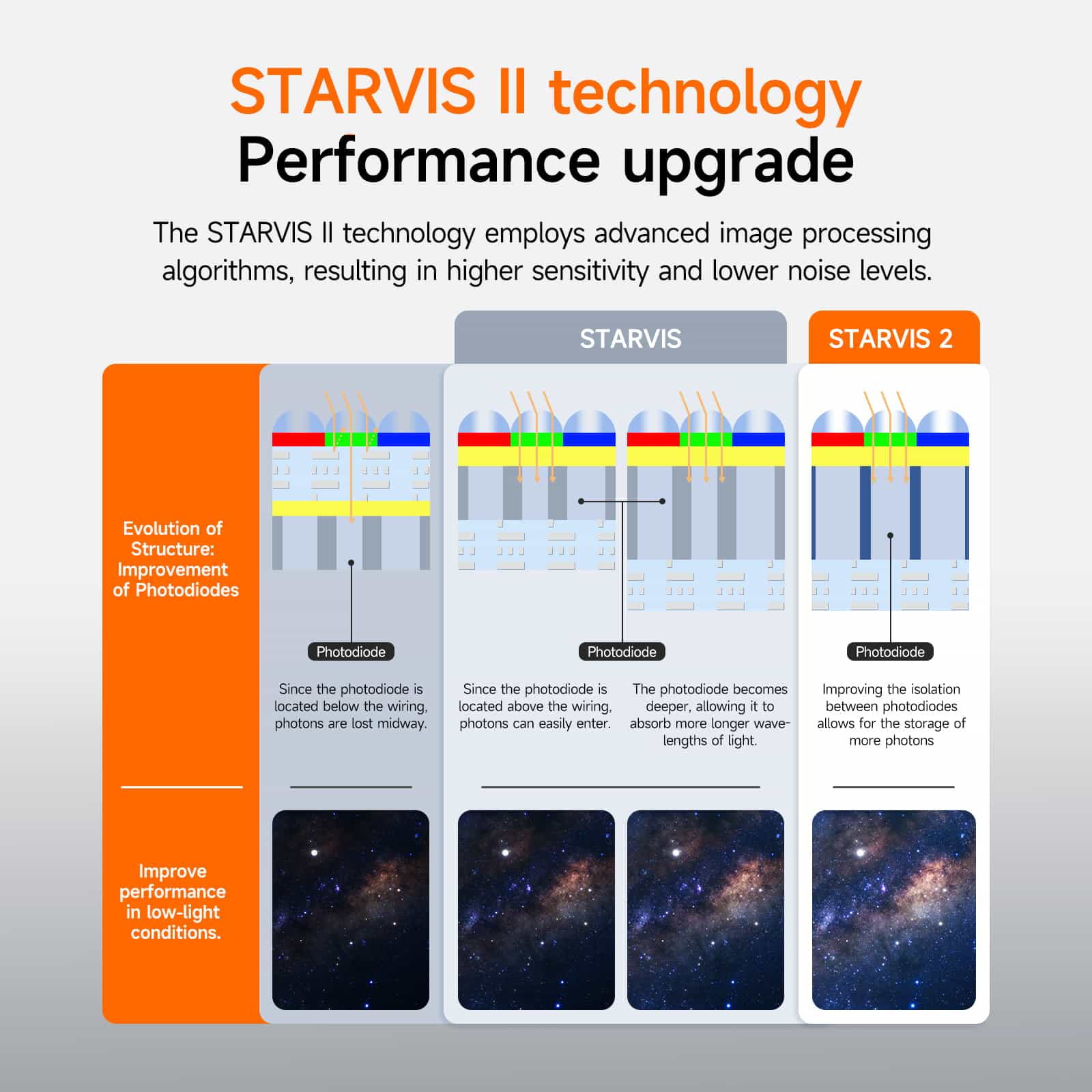 Diagram of STARVIS II technology performance upgrade with text and images.