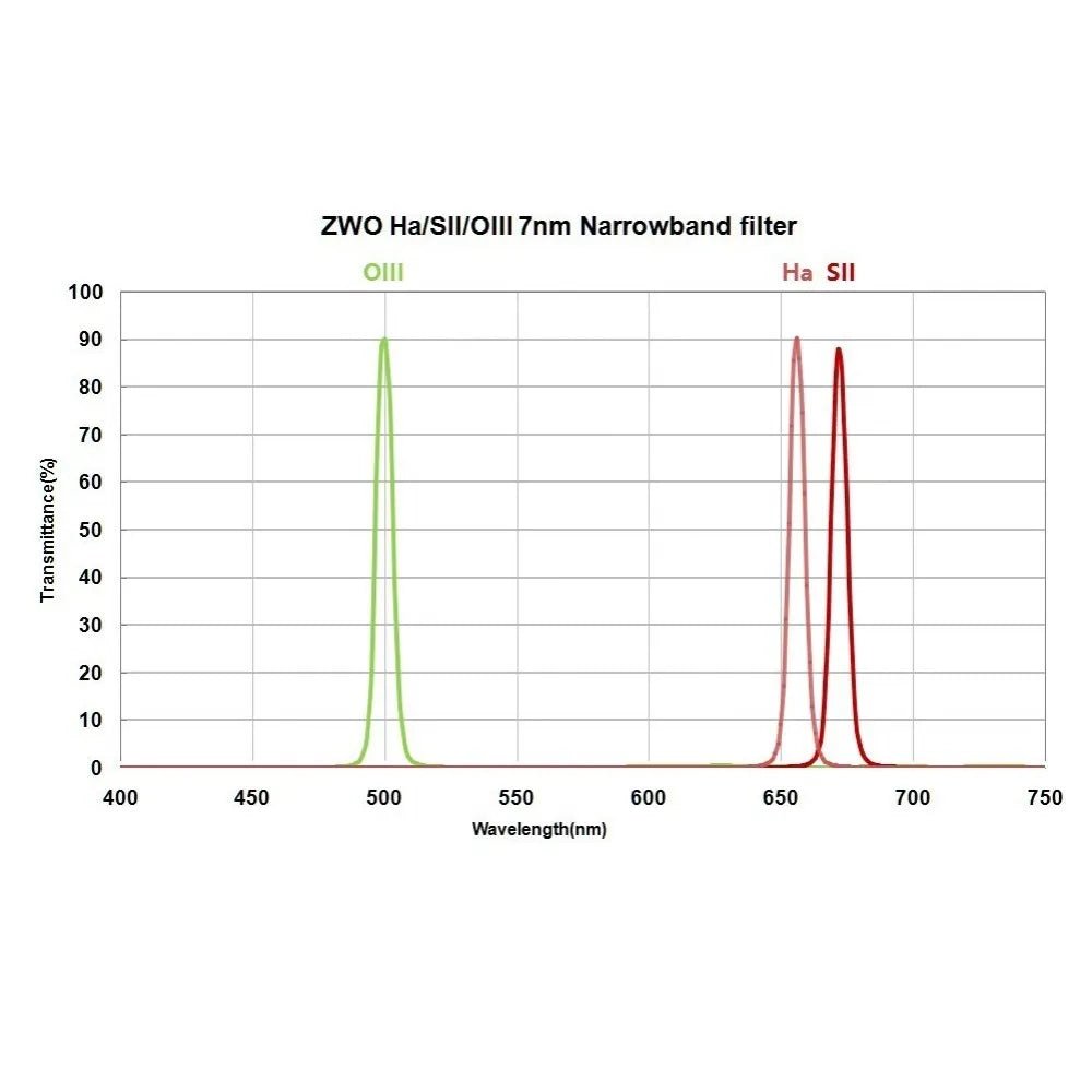 ZWO 2" SII 7nm Narrowband Filter