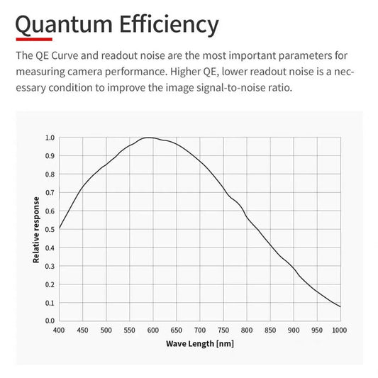 ZWO ASI 432MM USB3.0 Monochrome Camera – Large 9µm Pixels for Solar Imaging