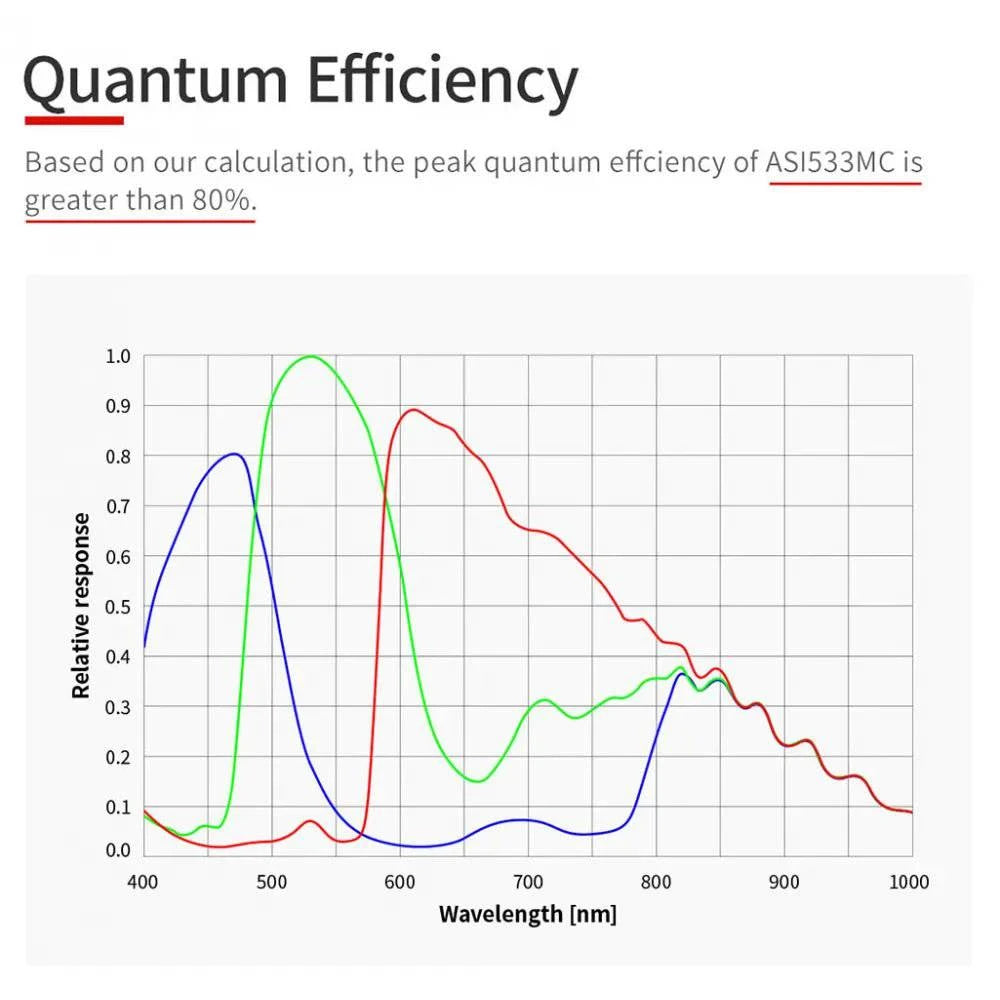 ZWO ASI 533MM USB3.0 Mono Camera – Deep Sky & Planetary Imager