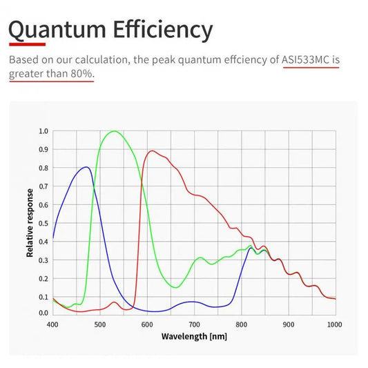 ZWO ASI 533MM USB3.0 Mono Camera – Deep Sky & Planetary Imager