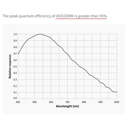 ZWO ASI 533MM USB3.0 Mono Camera – Deep Sky & Planetary Imager