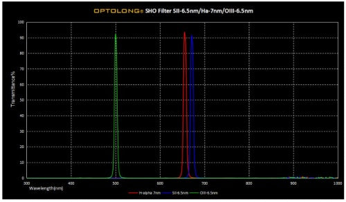 Optolong SHO Filters set 3nm
