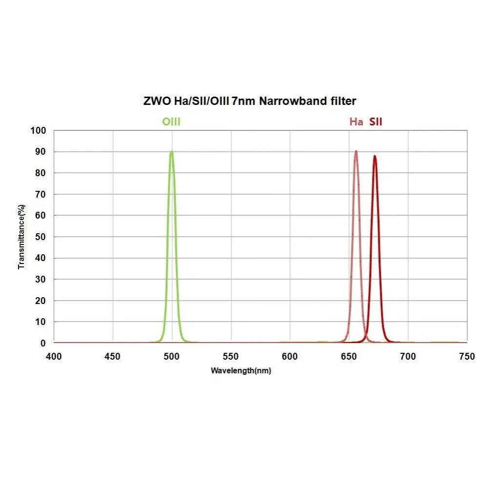 ZWO 31mm OIII 7nm Narrowband Filter - UNMOUNTED - Mark II